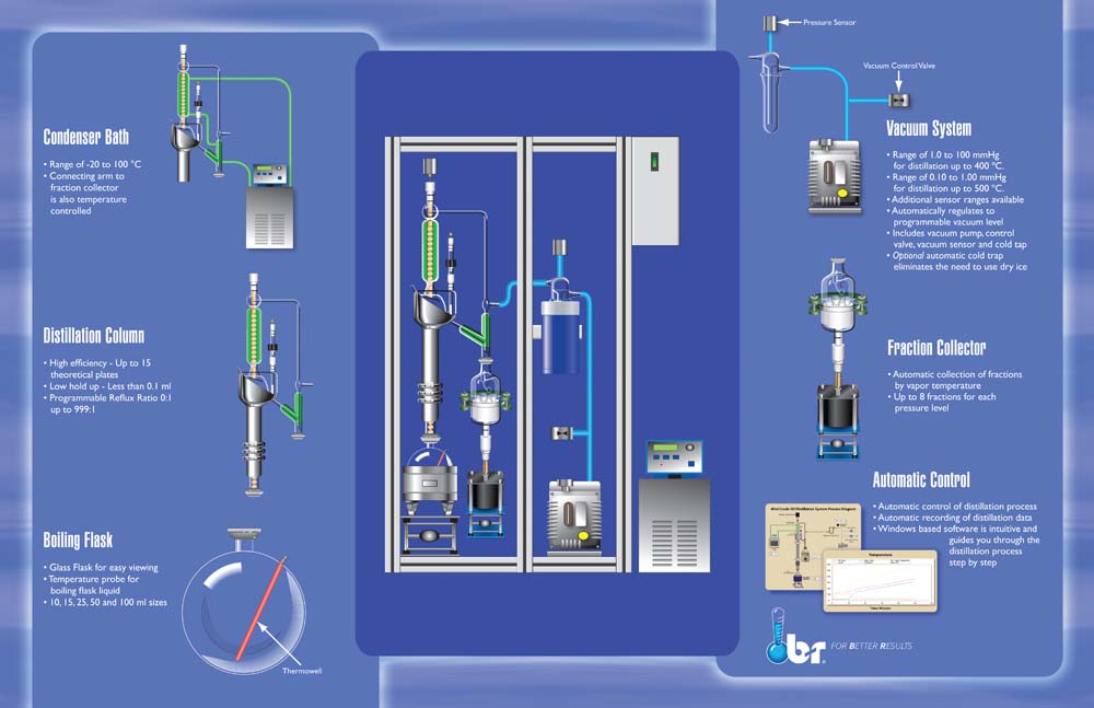 Micro Fractional Crude Oil Distillation Big Picture